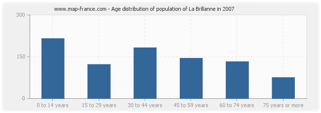 Age distribution of population of La Brillanne in 2007
